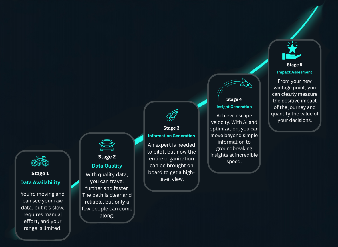 The CFT Way — five-stage methodology diagram