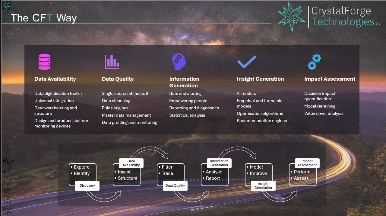 The Complete CFT Way: Our 5-Stage Data Transformation Methodology
