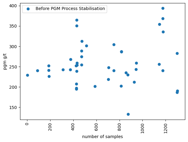 Scatter plot showing unstable PGM process data with high variability in pgm/pt values ranging from 150-400 across 1400 samples, indicating significant process instability before optimization