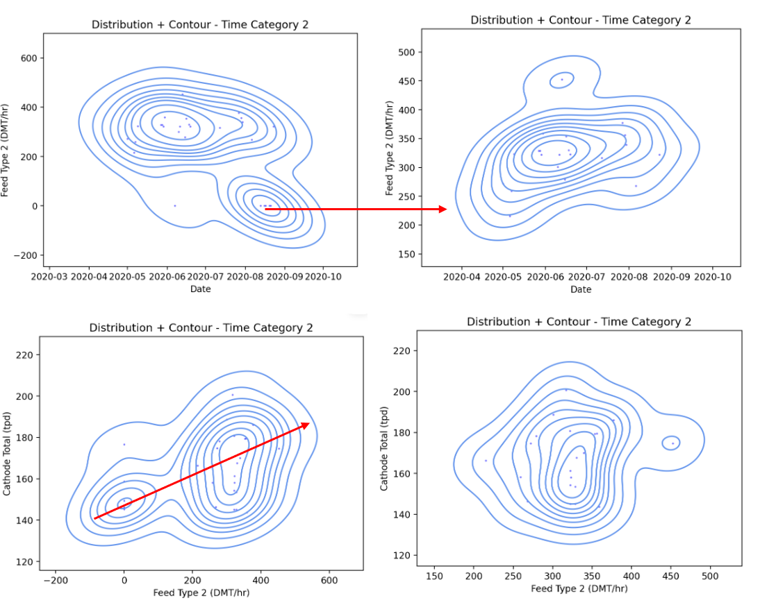 Distribution and contour plots showing time category analysis with feed type relationships and operational parameter correlations